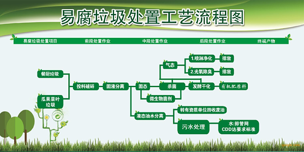 易腐垃圾处理流程