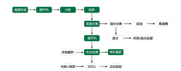 餐厨垃圾处理工作原理