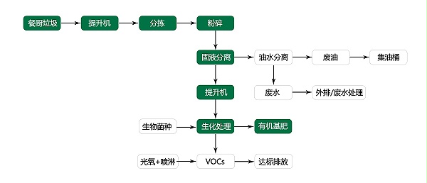 餐厨垃圾处理流程图